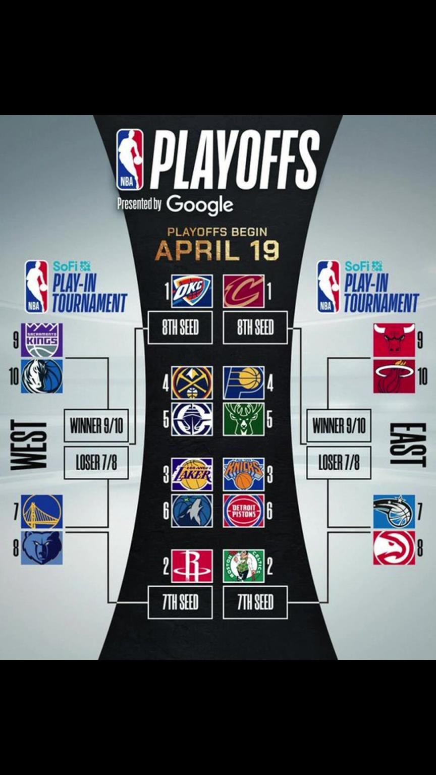 誰晉級？季后賽對陣出爐！快船vs掘金 湖人vs狼 勇士附加賽