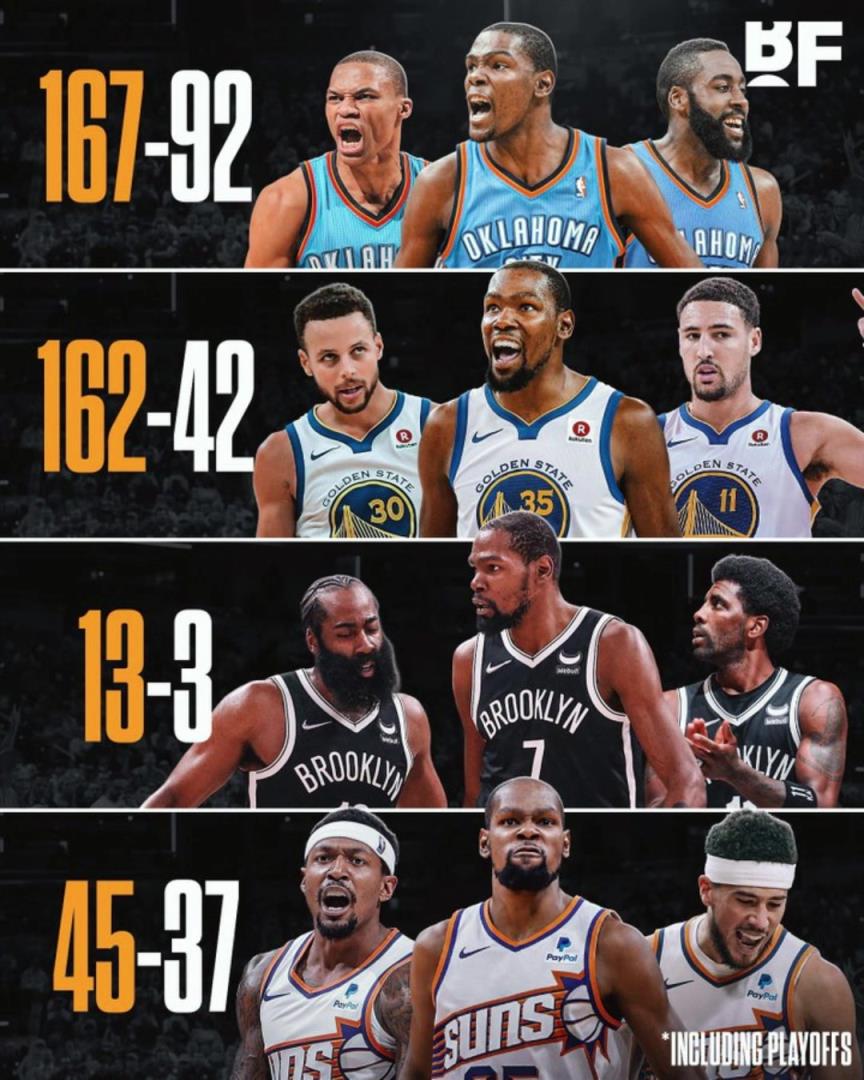 杜蘭特各階段三巨頭勝率：籃網(wǎng)時(shí)代13-3，太陽(yáng)時(shí)代拉完了